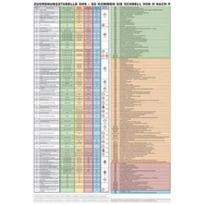Infotafel, H- und P-Sätze